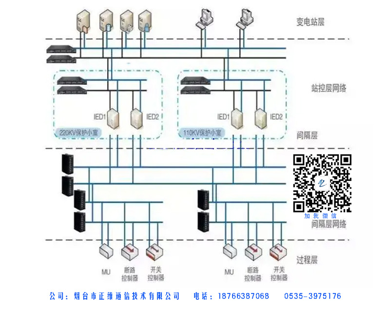 以太網(wǎng)交換機在電力系統(tǒng)解決方案