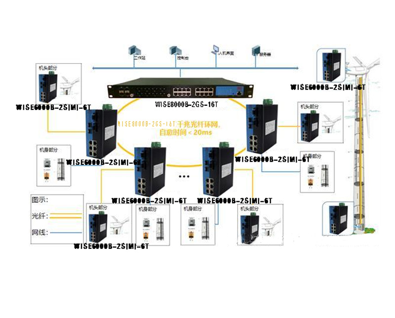 工業(yè)以太網(wǎng)交換機在風(fēng)電監(jiān)控系統(tǒng)中的應(yīng)用